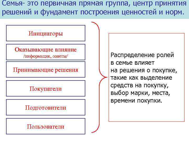 Семья- это первичная прямая группа, центр принятия решений и фундамент построения ценностей и норм.