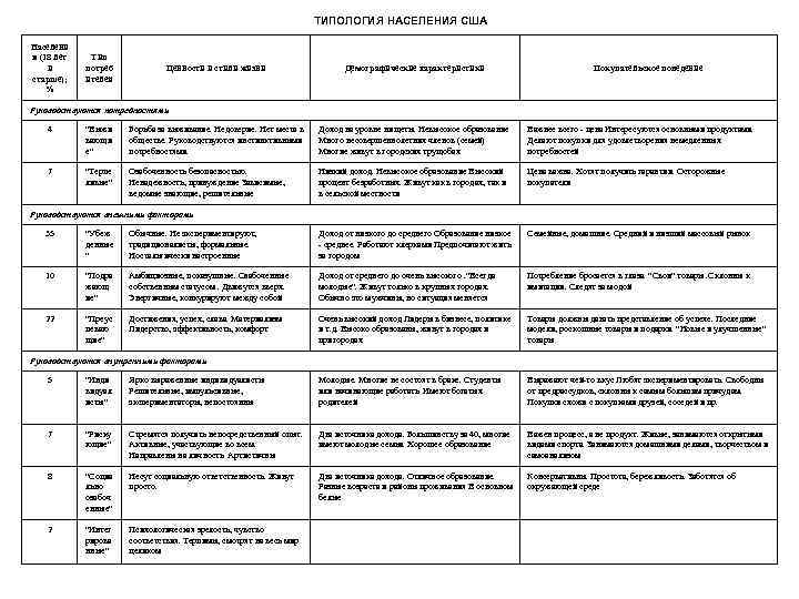 ТИПОЛОГИЯ НАСЕЛЕНИЯ США Населени я (18 лет и старше); % Тип потреб ителей Ценности