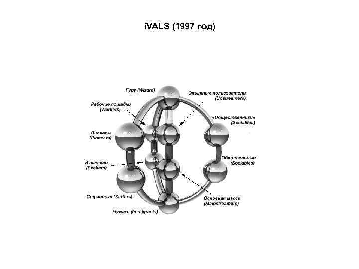 i. VALS (1997 год) 