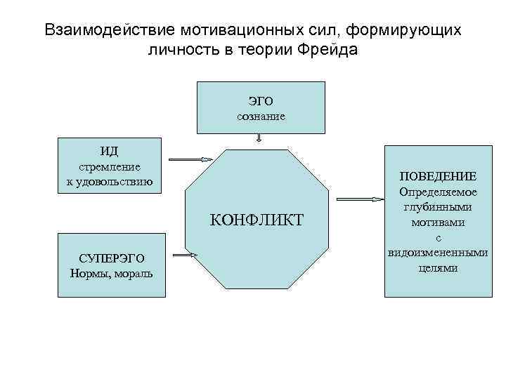 Взаимодействие мотивационных сил, формирующих личность в теории Фрейда ЭГО сознание ИД стремление к удовольствию