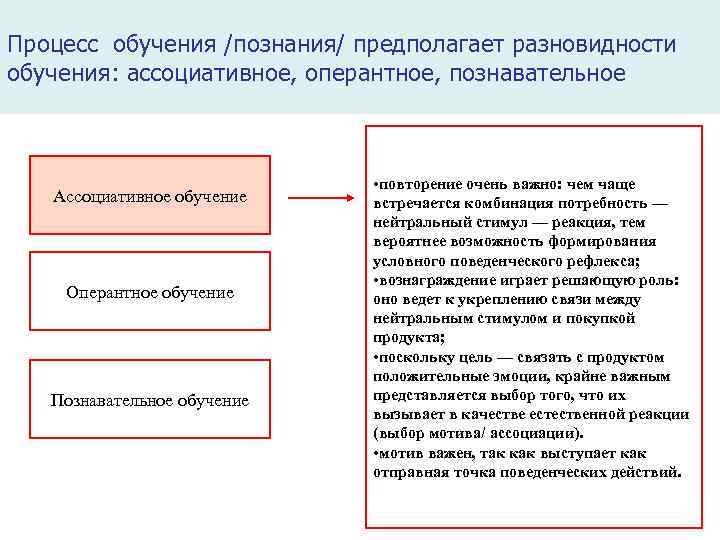 Процесс обучения /познания/ предполагает разновидности обучения: ассоциативное, оперантное, познавательное Ассоциативное обучение Оперантное обучение Познавательное