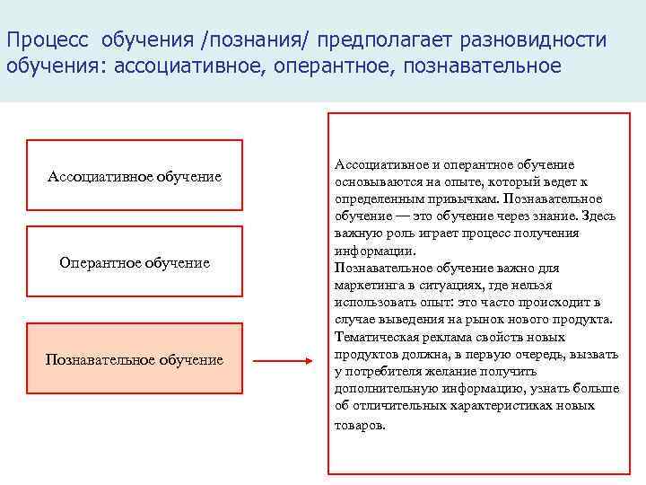 Процесс обучения /познания/ предполагает разновидности обучения: ассоциативное, оперантное, познавательное Ассоциативное обучение Оперантное обучение Познавательное