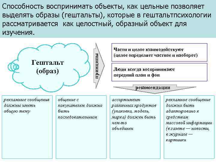 Гештальт (образ) принципы Способность воспринимать объекты, как цельные позволяет выделять образы (гештальты), которые в