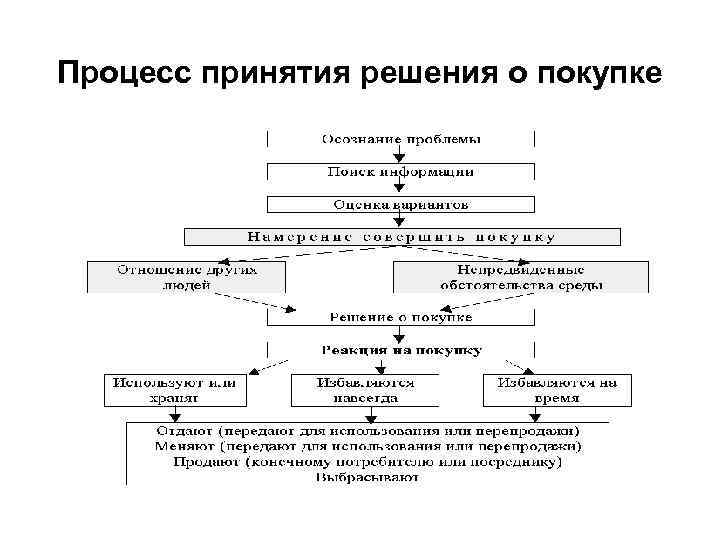 Процесс принятия. Последовательность процесса принятия решения о покупке:. Схема процесса принятия маркетингового решения. Приведите схему процесса принятия решений о покупке. Процесс принятия решения о покупке маркетинг.