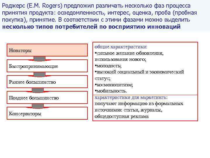 Роджерс (Е. М. Rogers) предложил различать несколько фаз процесса принятия продукта: осведомленность, интерес, оценка,