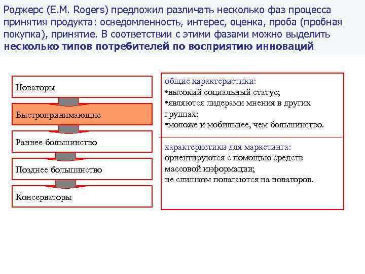 Роджерс (Е. М. Rogers) предложил различать несколько фаз процесса принятия продукта: осведомленность, интерес, оценка,