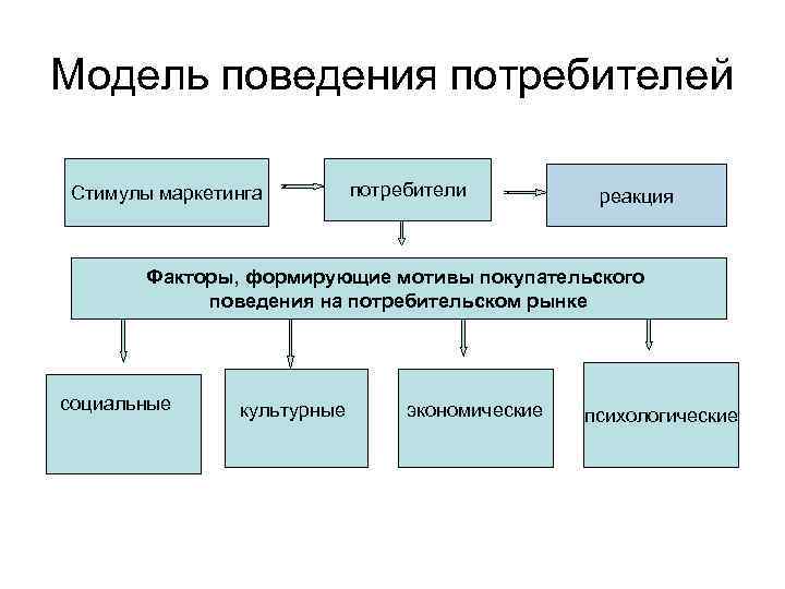 Модели потребителя. Модель потребительского поведения. Модель поведения потребителя схема. Моделирование поведения потребителей. Моделирование поведение покупателей.