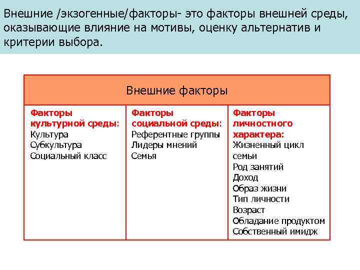 Внешние /экзогенные/факторы- это факторы внешней среды, оказывающие влияние на мотивы, оценку альтернатив и критерии