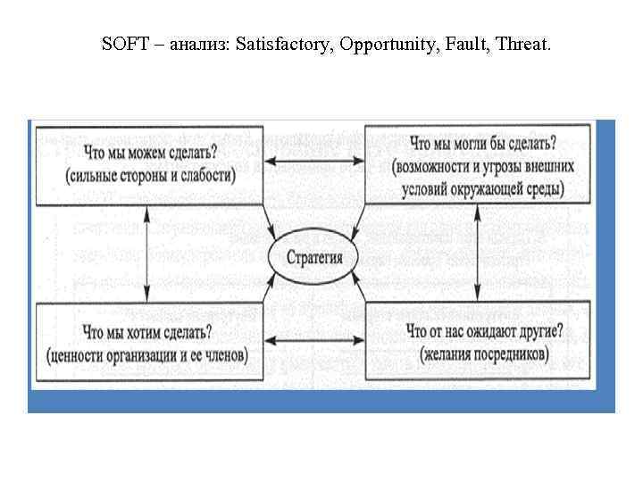 SOFT – анализ: Satisfactory, Opportunity, Fault, Threat. 