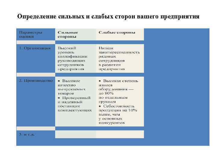 Определение сильных и слабых сторон вашего предприятия 