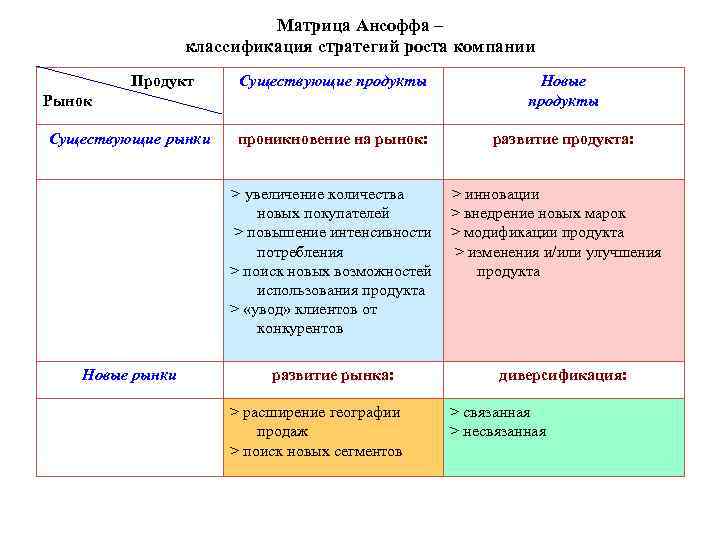 Матрица ансоффа товары рынки