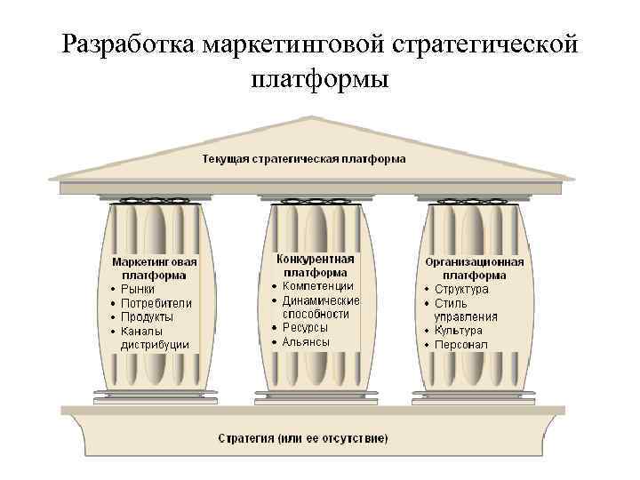 Разработка маркетинговой стратегической платформы 