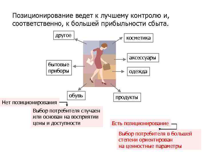 Позиционирование ведет к лучшему контролю и, соответственно, к большей прибыльности сбыта. другое косметика аксессуары