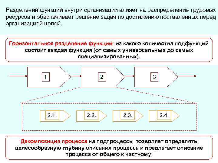 Разделений функций внутри организации влияет на распределение трудовых ресурсов и обеспечивает решение задач по