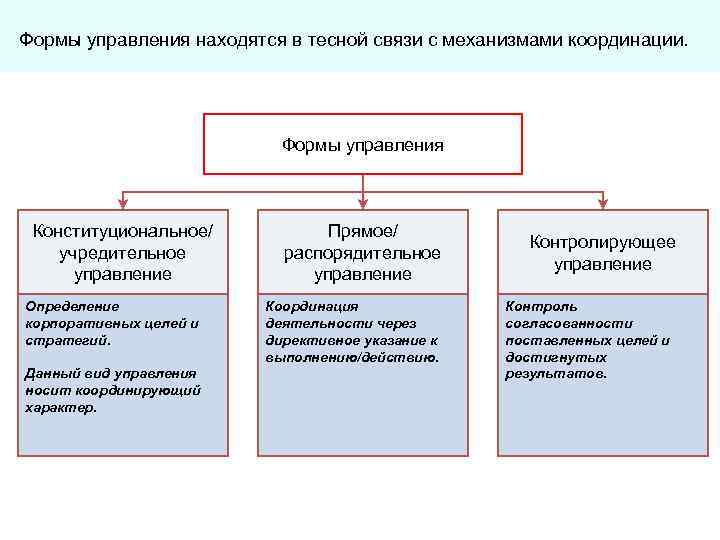 Формы управления находятся в тесной связи с механизмами координации. Формы управления Конституциональное/ учредительное управление