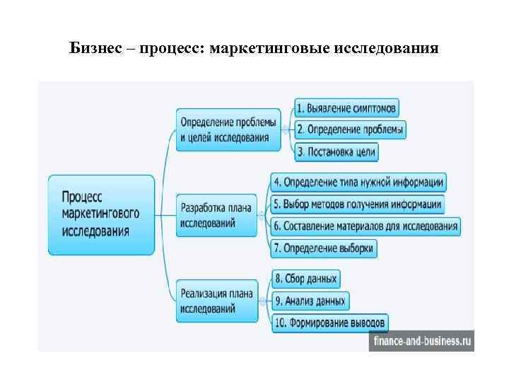 Карта процесса маркетинг