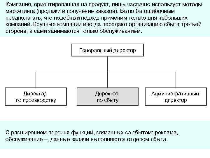 Компания, ориентированная на продукт, лишь частично использует методы маркетинга (продажи и получение заказов). Было