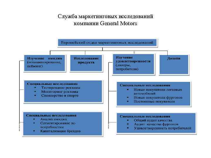 Служба маркетинговых исследований компании General Motors 
