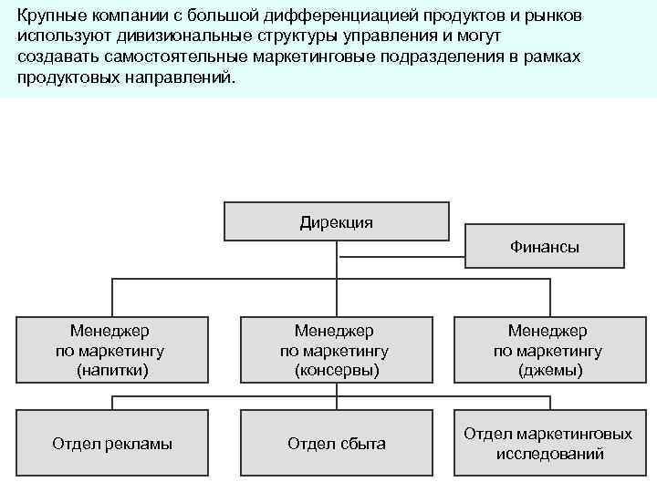 Структурное подразделение дирекция. Дирекция по маркетингу. Схема дивизиональной рыночной структуры рынка. Стратегию дифференциации и дивизиональную структуру. Какие фирмы используют рыночную структуру управления.