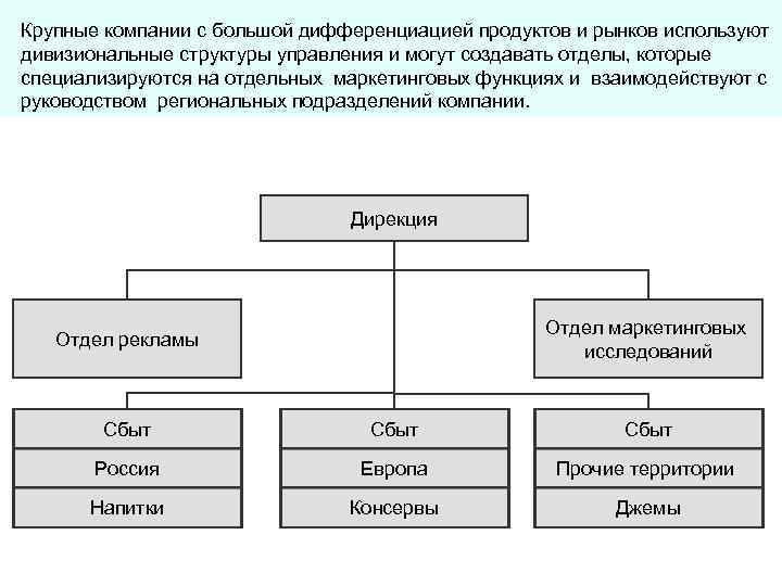 Региональные подразделения. Стратегию дифференциации и дивизиональную структуру. Схемы маркетинга дивизиональная. Дивизиональная / рыночная / продуктовая. Схема дивизиональной рыночной структуры рынка.