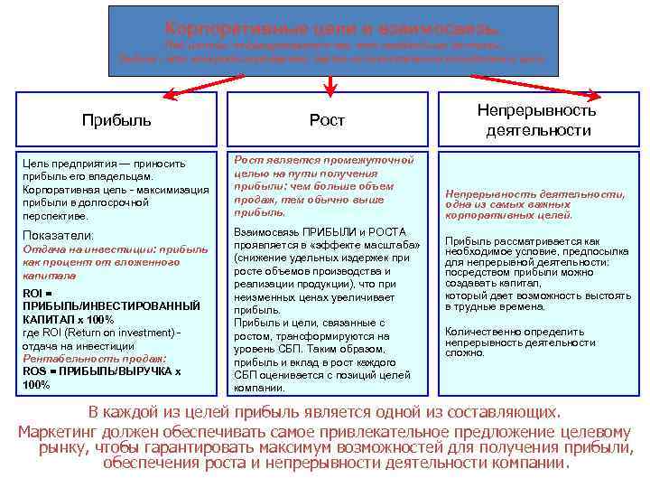 Корпоративные цели и взаимосвязь. Под целями подразумевается то, что необходимо достичь. Задача - это