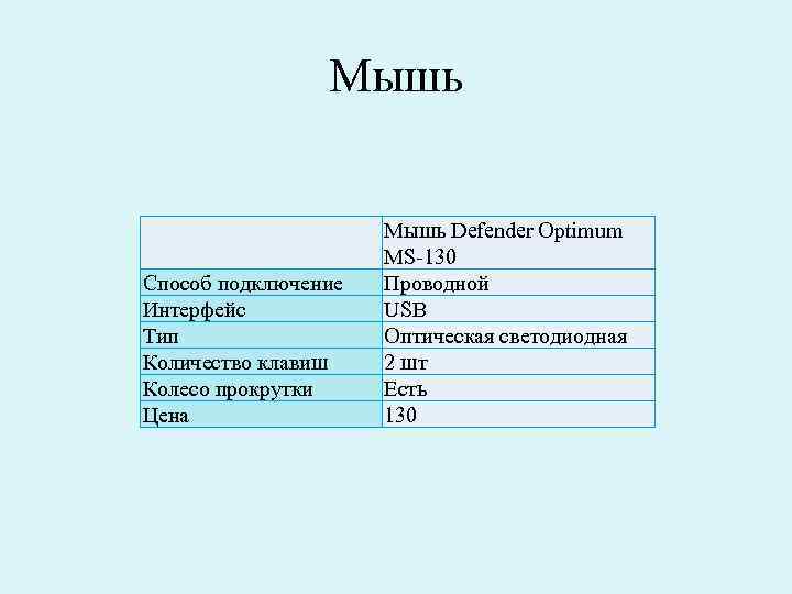 Мышь Способ подключение Интерфейс Тип Количество клавиш Колесо прокрутки Цена Мышь Defender Optimum MS-130