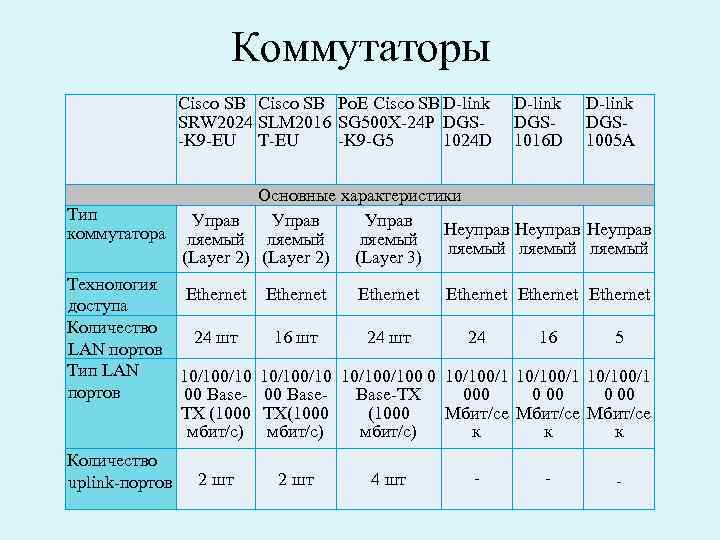 Коммутаторы Cisco SB Ро. Е Cisco SB D-link SRW 2024 SLM 2016 SG 500