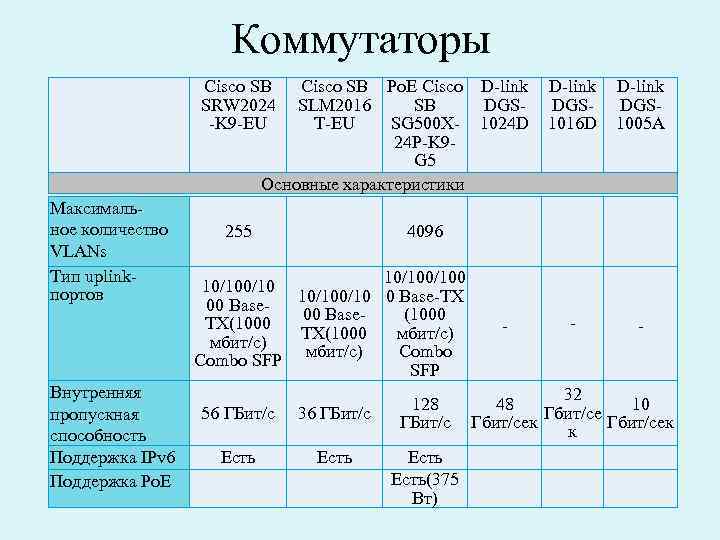Коммутаторы Максимальное количество VLANs Тип uplinkпортов Внутренняя пропускная способность Поддержка IPv 6 Поддержка Ро.
