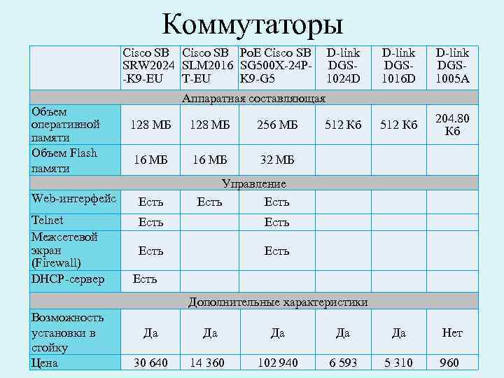 Коммутаторы Cisco SB Ро. Е Cisco SB SRW 2024 SLM 2016 SG 500 X-24