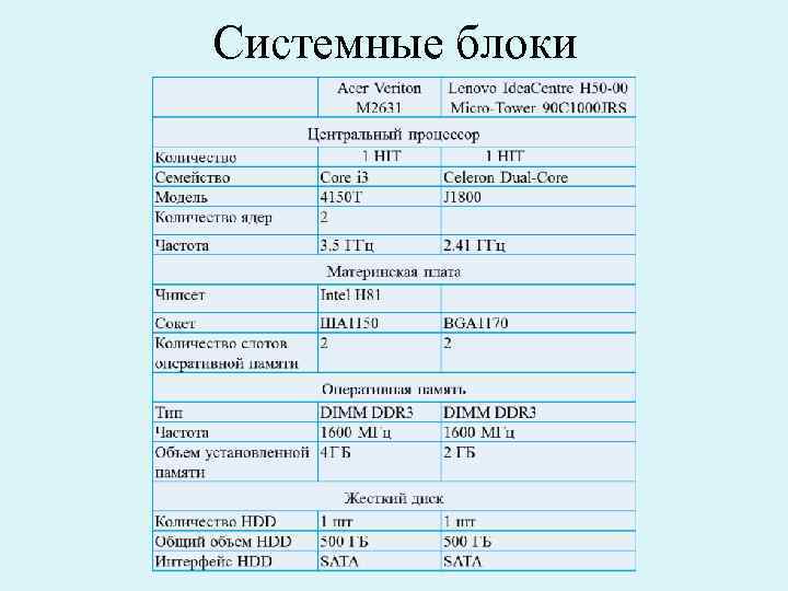 Системные блоки 