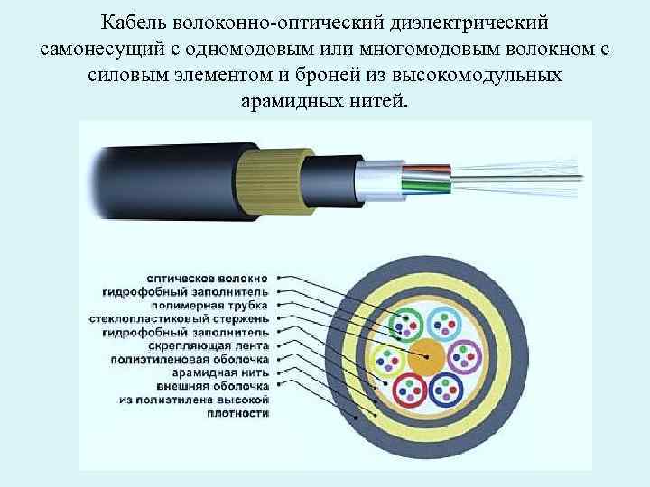 Кабель волоконно-оптический диэлектрический самонесущий с одномодовым или многомодовым волокном с силовым элементом и броней