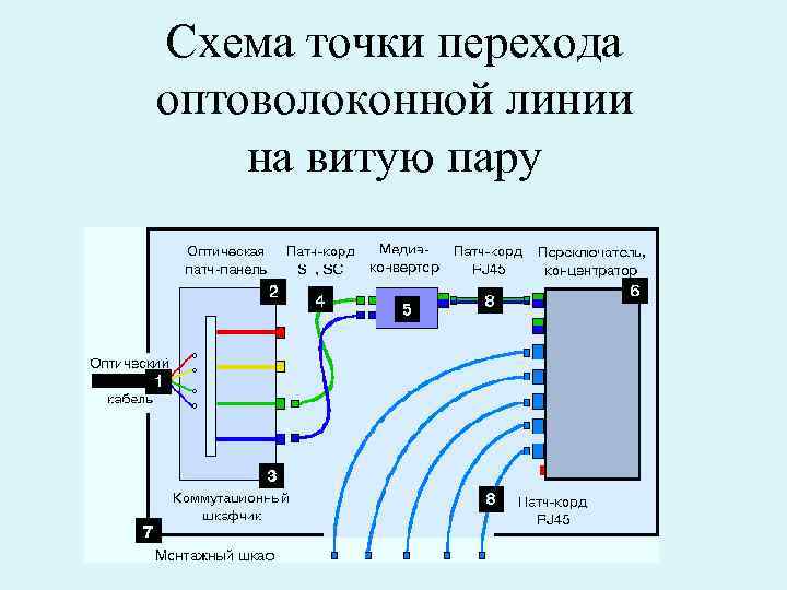 Схема точки перехода оптоволоконной линии на витую пару 