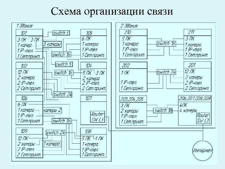 Схема организации связи 