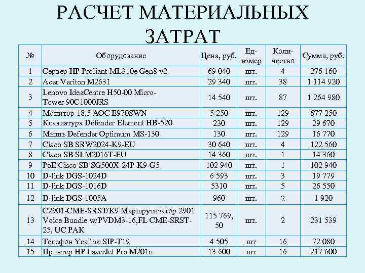 РАСЧЕТ МАТЕРИАЛЬНЫХ ЗАТРАТ № 1 2 3 4 5 6 7 8 9 10