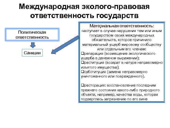 Международная эколого-правовая ответственность государств Материальная ответственность: Политическая ответственность Санкции наступает в случае нарушения тем