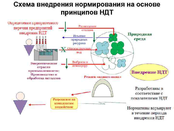 Схема внедрения нормирования на основе принципов НДТ 