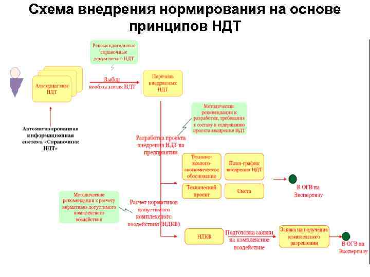 Схема внедрения нормирования на основе принципов НДТ 