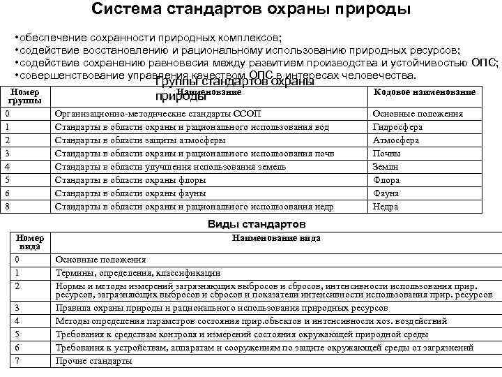 Система стандартов охраны природы • обеспечение сохранности природных комплексов; • содействие восстановлению и рациональному