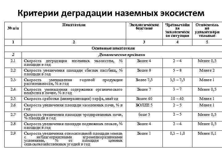 Критерии деградации наземных экосистем № п/п 1 2 2. 1 2. 2 2. 3