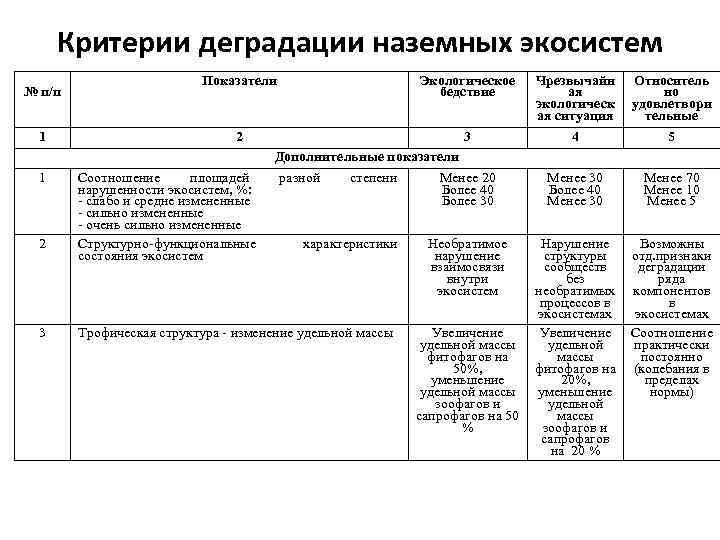 Критерии деградации наземных экосистем № п/п 1 1 2 3 Показатели Экологическое бедствие Чрезвычайн