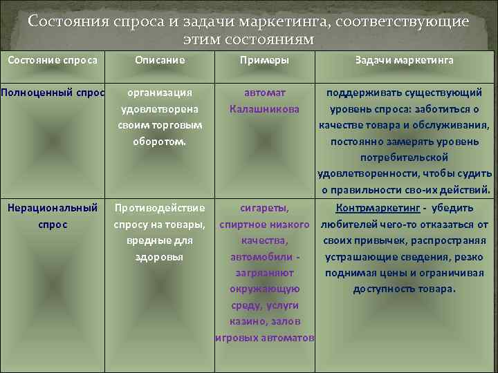 Состояния спроса и задачи маркетинга, соответствующие этим состояниям Состояние спроса Описание Примеры Задачи маркетинга