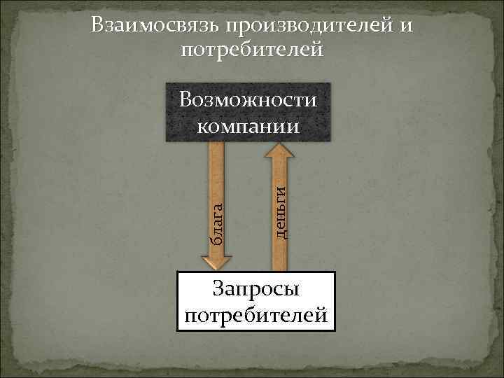 Взаимосвязь производителей и потребителей деньги блага Возможности компании Запросы потребителей 