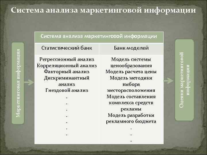 Система анализа маркетинговой информации Статистический банк Банк моделей Регрессионный анализ Корреляционный анализ Факторный анализ