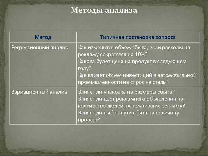 Методы анализа Метод Типичная постановка вопроса Регрессионный анализ Как изменится объем сбыта, если расходы