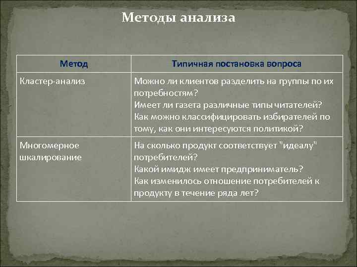 Методы анализа Метод Типичная постановка вопроса Кластер анализ Можно ли клиентов разделить на группы