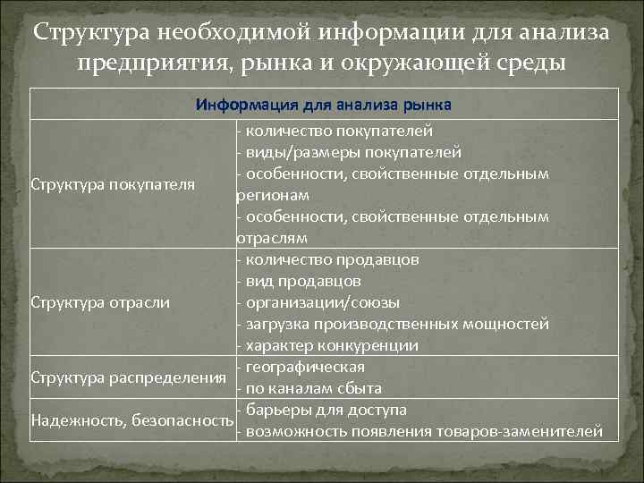 Структура необходимой информации для анализа предприятия, рынка и окружающей среды Информация для анализа рынка