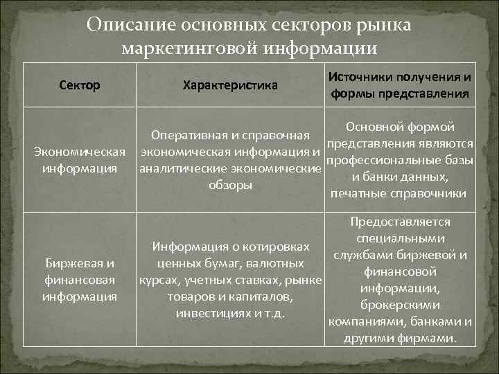 Описание основных секторов рынка маркетинговой информации Сектор Характеристика Источники получения и формы представления Основной