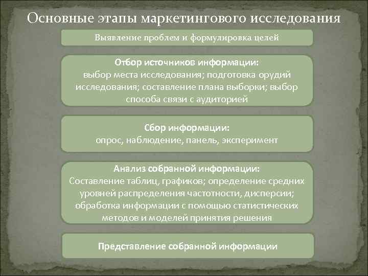 Основные этапы маркетингового исследования Выявление проблем и формулировка целей Отбор источников информации: выбор места