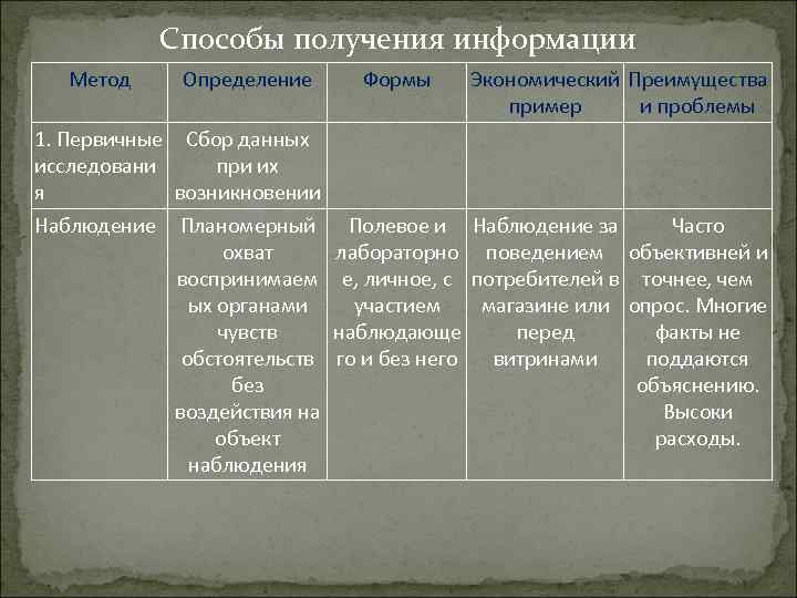 Способы получения информации Метод Определение Формы Экономический Преимущества пример и проблемы 1. Первичные Сбор