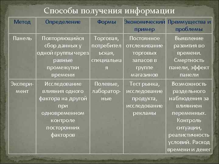 Способы получения информации Метод Панель Определение Формы Повторяющийся Торговая, сбор данных у потребител одной